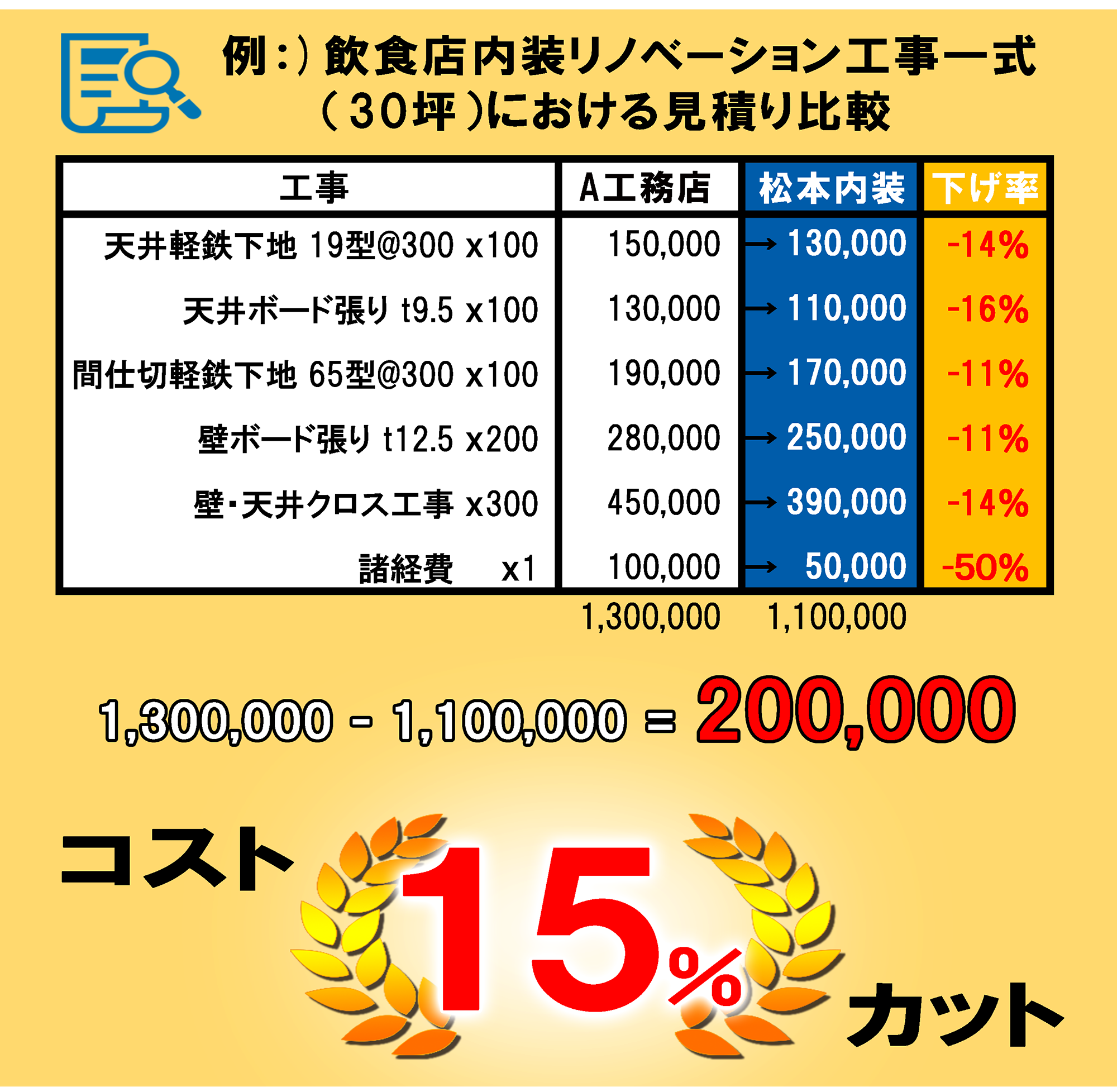 品質を落とさず、工期を伸ばさず、コストダウンするなら株式会社松本内装へご連絡ください